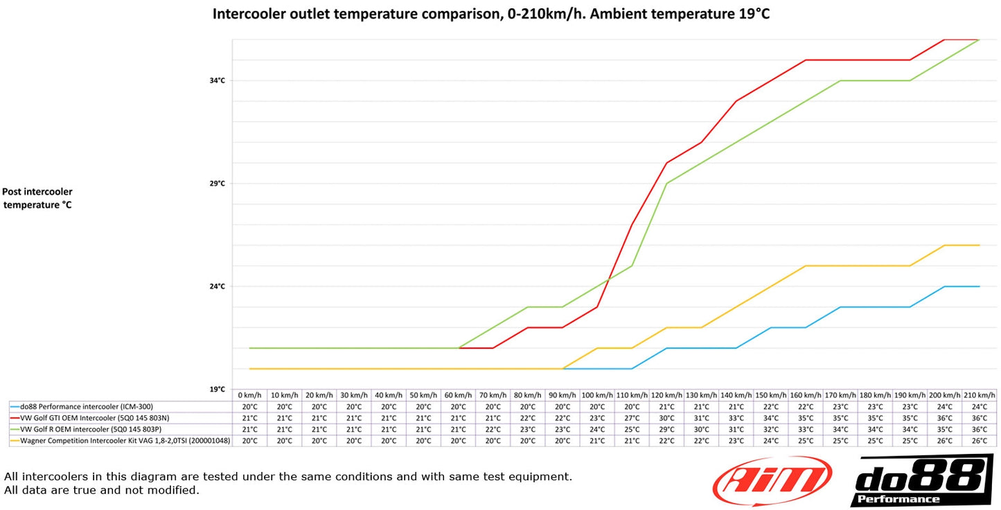 Intercooler DO88 Audi, Seat, Skoda, VW 1.8/2.0 TSI MQB | Performance Améliorée