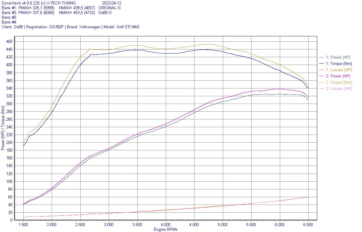 Intercooler DO88 VAG 2.0 TSI EA888 Gen4 | Performance Maximisée