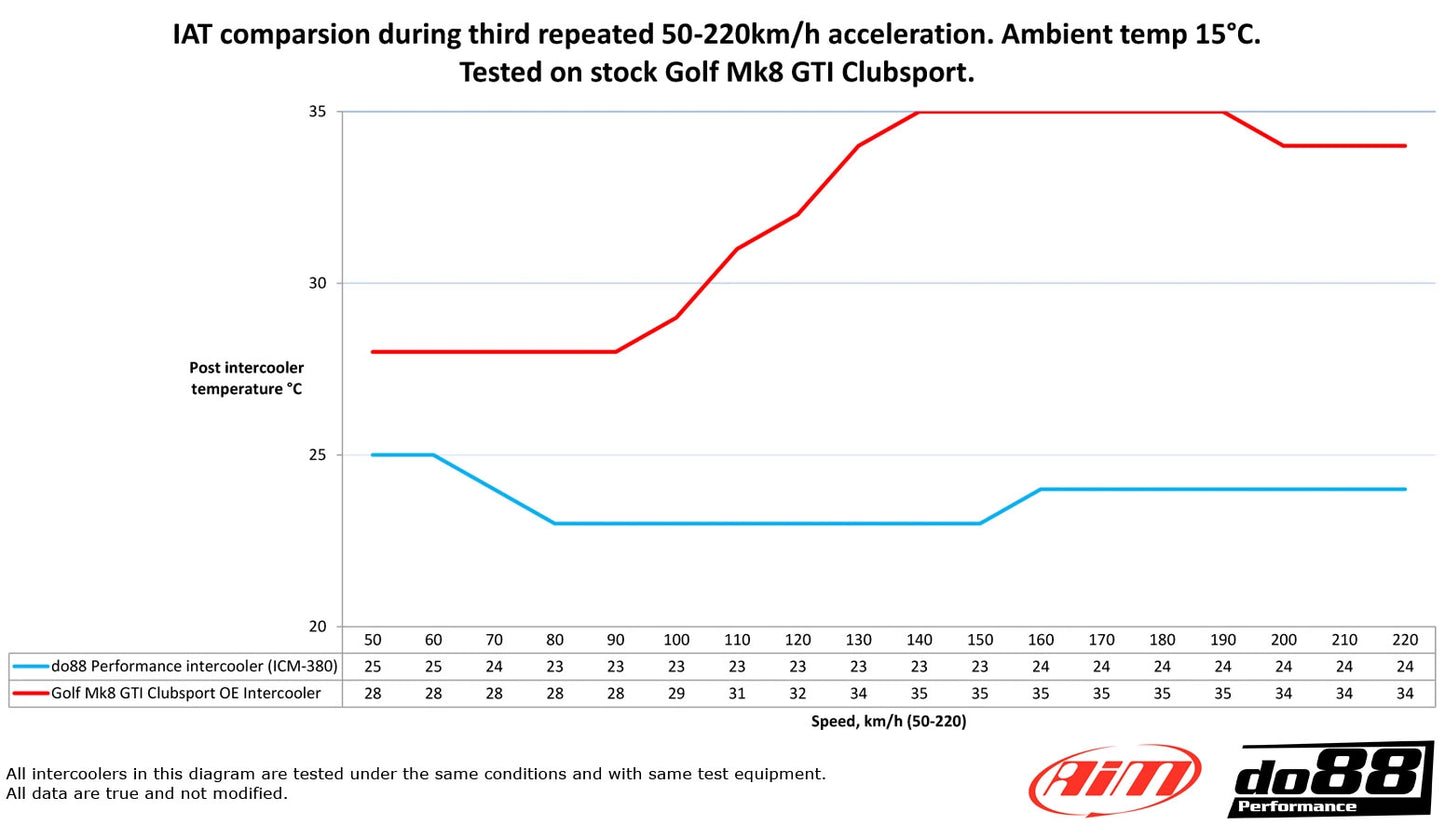 Intercooler DO88 VAG 2.0 TSI EA888 Gen4 | Performance Maximisée