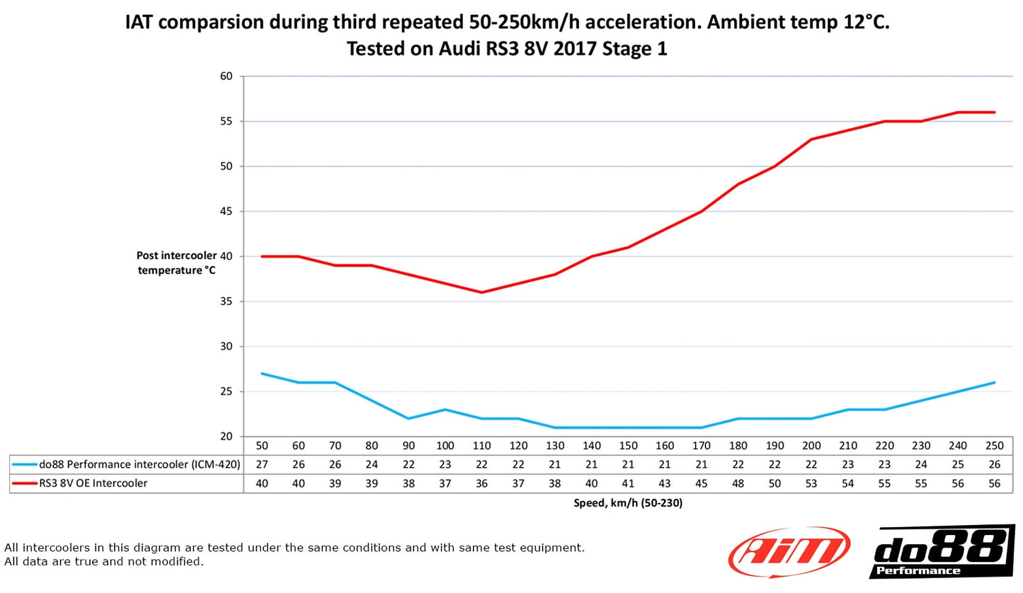 Intercooler Audi RS3 8V DO88 | Performance Optimale